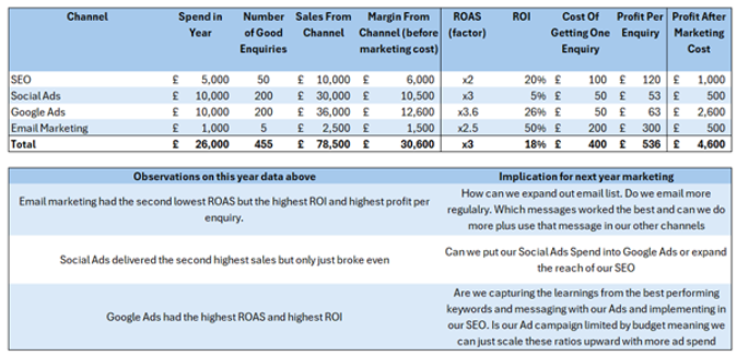 Marketing Channel ROI Table