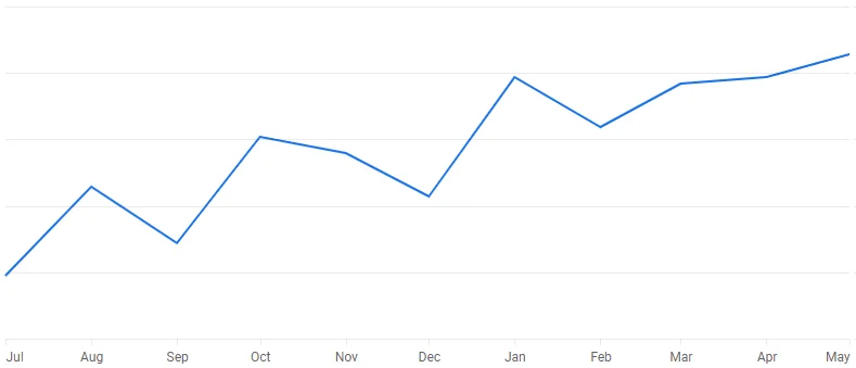 graph showing organic traffic increase